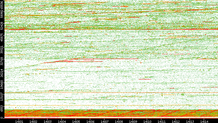 Dest. Port vs. Time