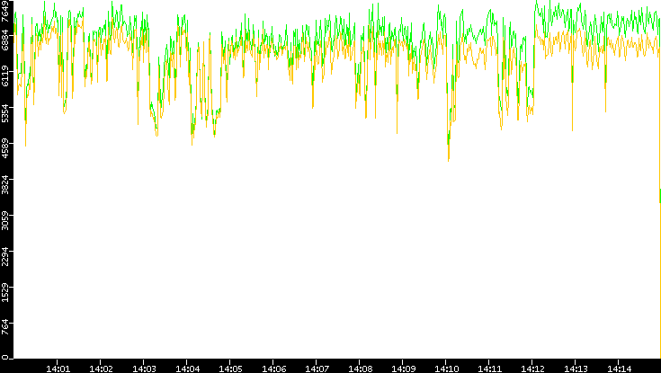 Entropy of Port vs. Time