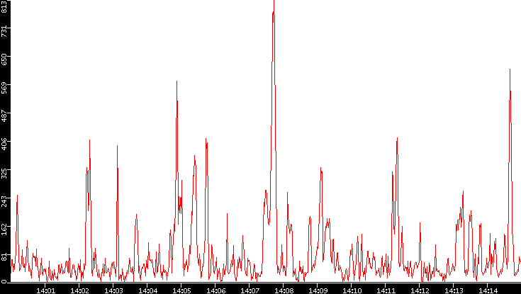 Nb. of Packets vs. Time