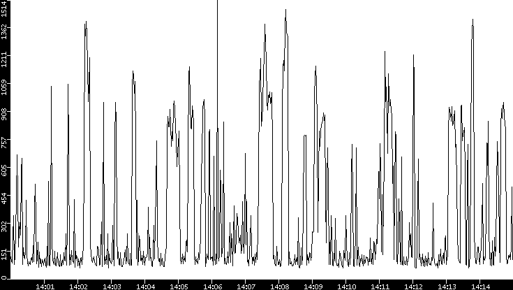 Average Packet Size vs. Time