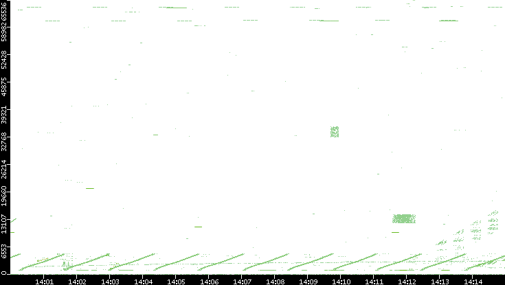 Src. Port vs. Time