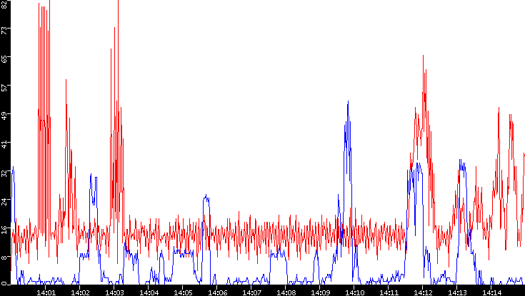 Nb. of Packets vs. Time