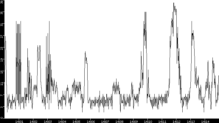 Throughput vs. Time