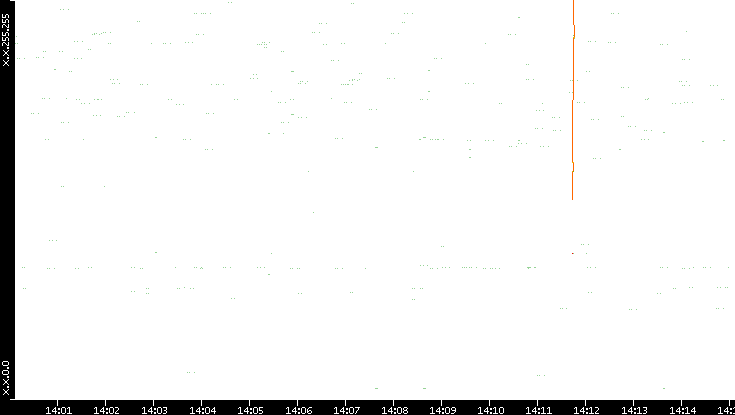 Dest. IP vs. Time