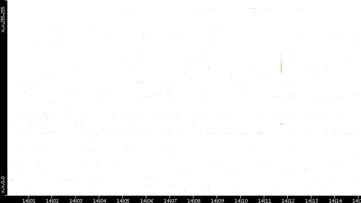 Src. IP vs. Time