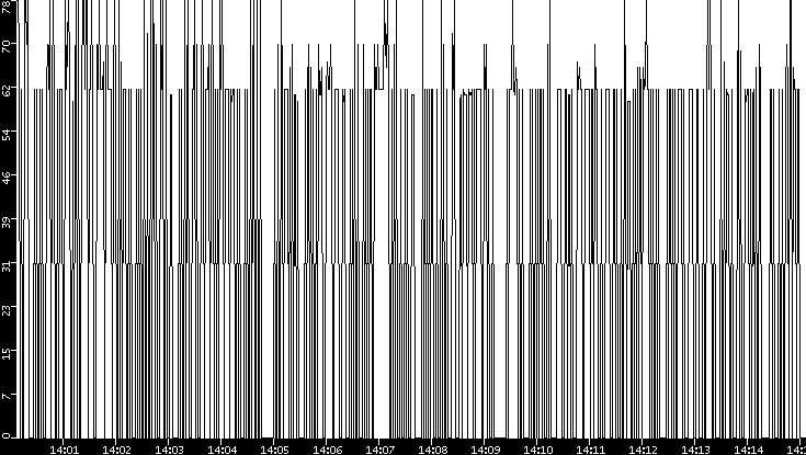 Average Packet Size vs. Time