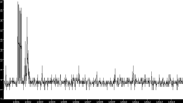 Throughput vs. Time