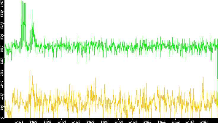 Entropy of Port vs. Time