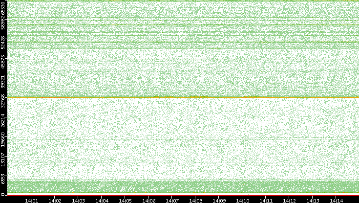 Src. Port vs. Time