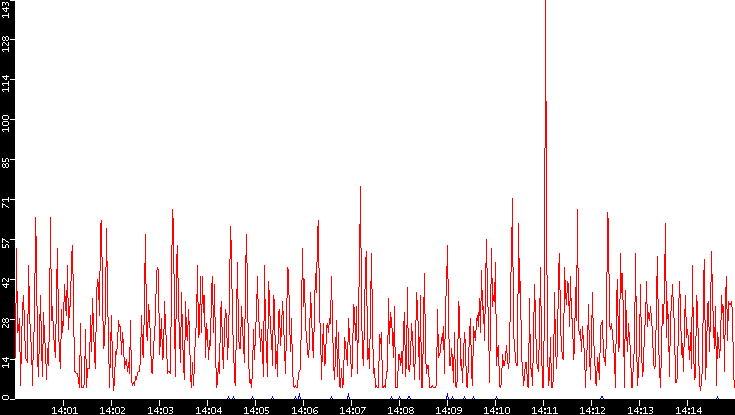 Nb. of Packets vs. Time
