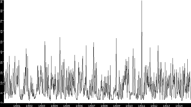 Throughput vs. Time
