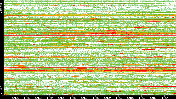 Dest. IP vs. Time
