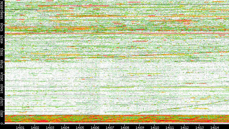 Dest. Port vs. Time