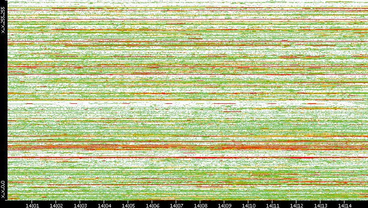 Src. IP vs. Time