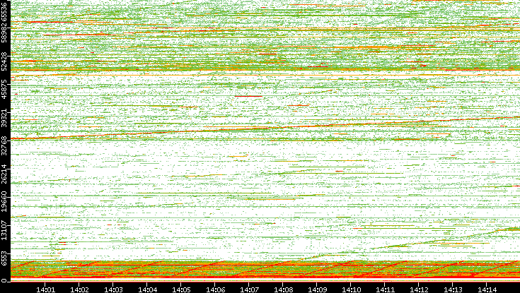 Src. Port vs. Time