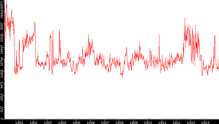 Nb. of Packets vs. Time