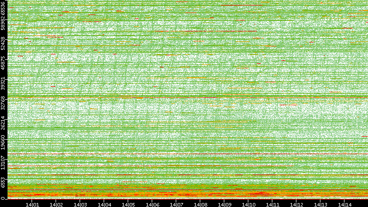 Dest. Port vs. Time