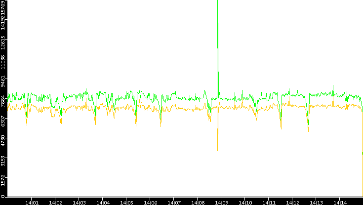 Entropy of Port vs. Time