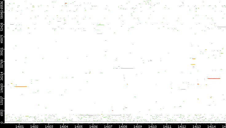 Dest. Port vs. Time