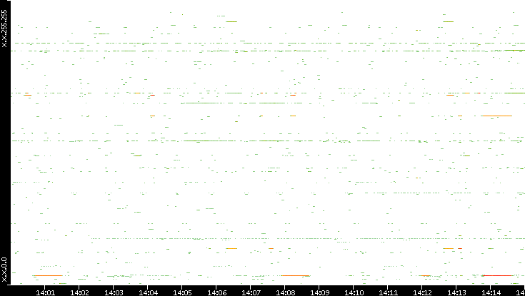 Src. IP vs. Time