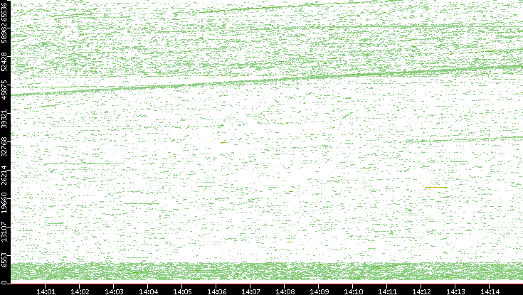 Dest. Port vs. Time