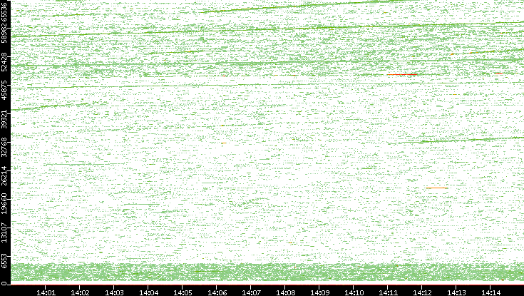 Src. Port vs. Time