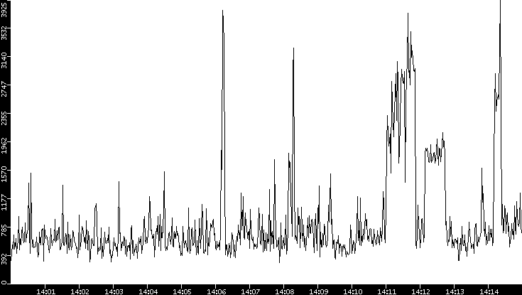 Throughput vs. Time