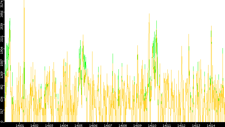 Entropy of Port vs. Time