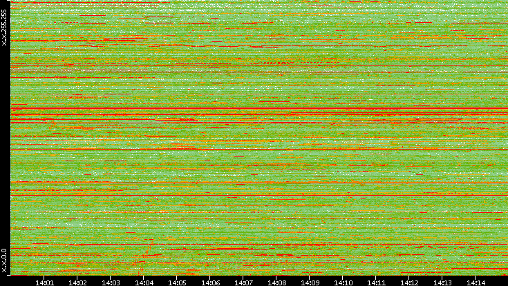 Dest. IP vs. Time