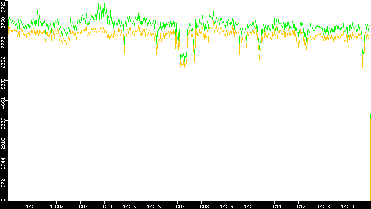 Entropy of Port vs. Time