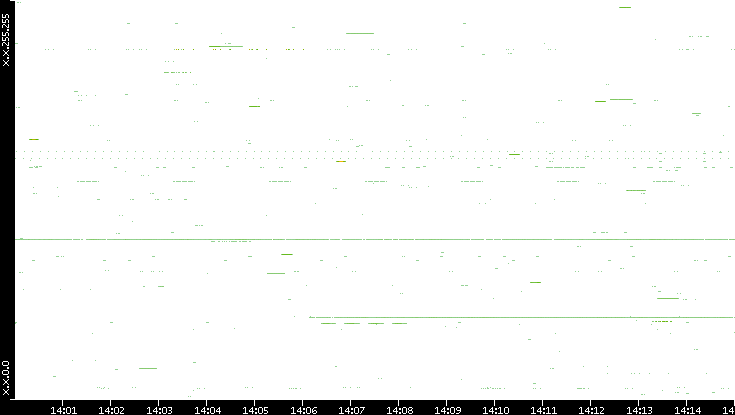 Src. IP vs. Time