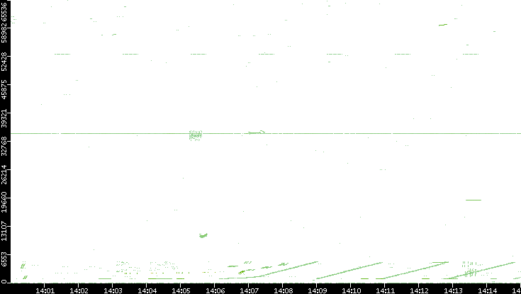 Src. Port vs. Time