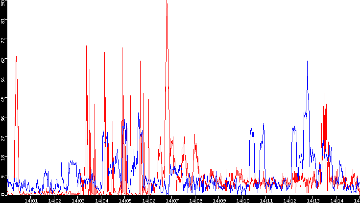 Nb. of Packets vs. Time