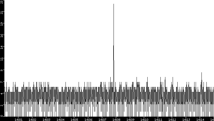 Throughput vs. Time