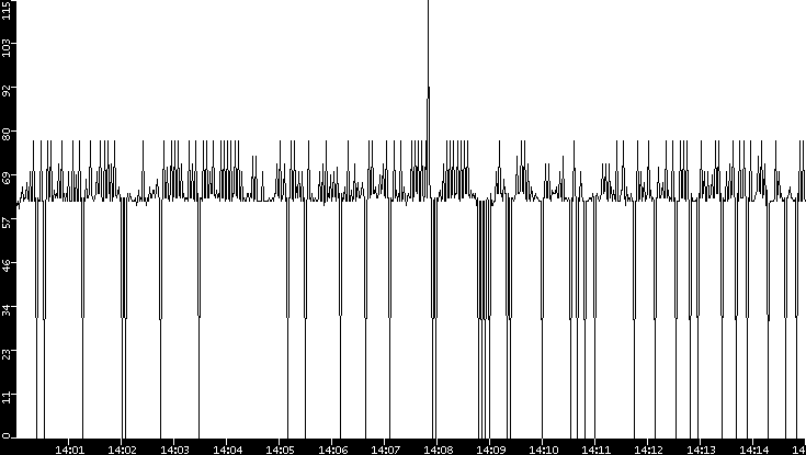 Average Packet Size vs. Time