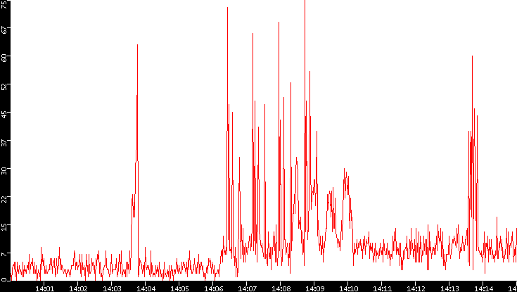 Nb. of Packets vs. Time