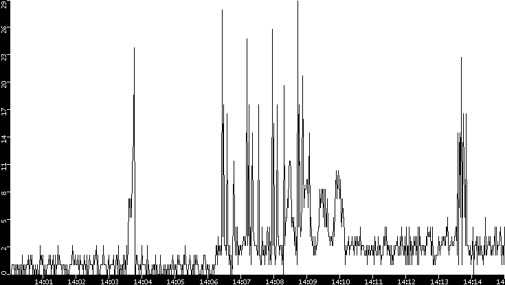 Throughput vs. Time