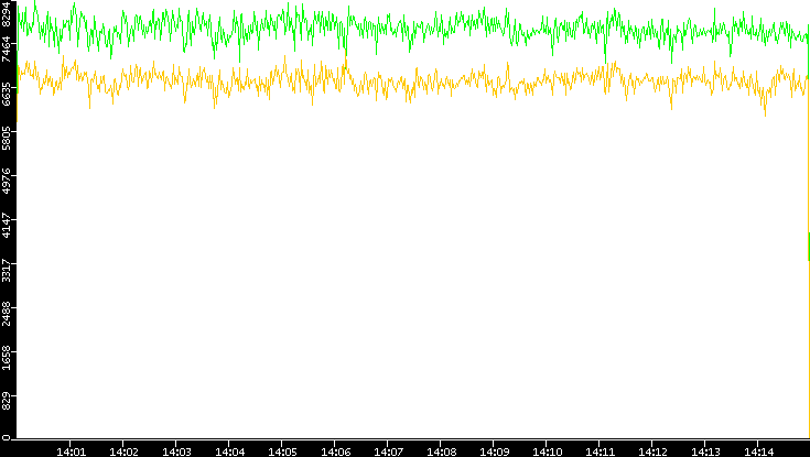 Entropy of Port vs. Time