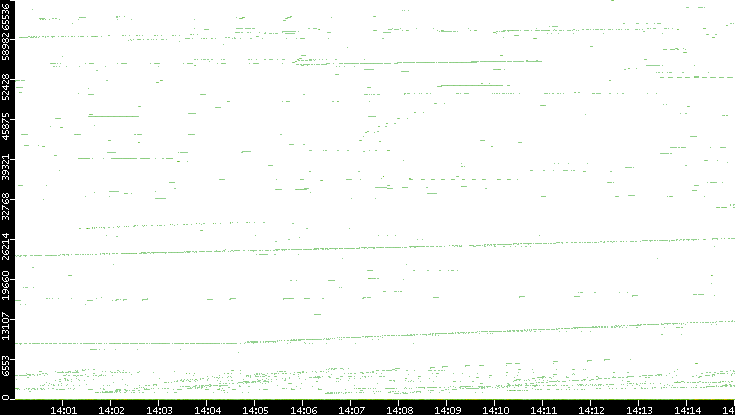 Dest. Port vs. Time