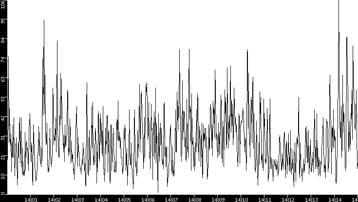 Throughput vs. Time