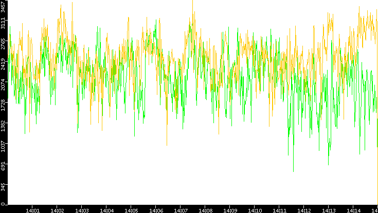 Entropy of Port vs. Time