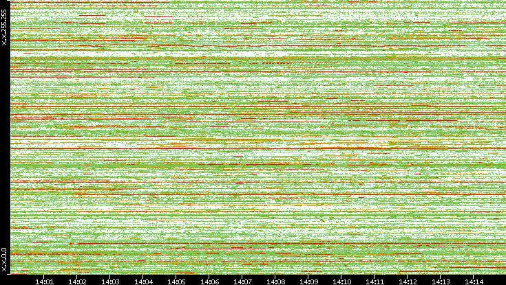 Dest. IP vs. Time
