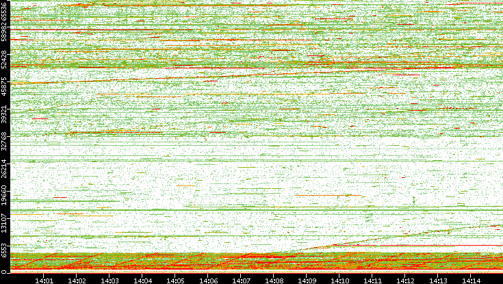 Dest. Port vs. Time