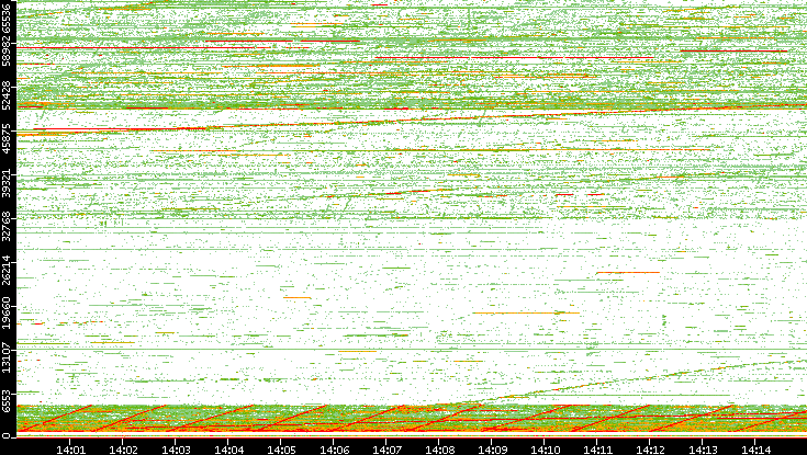 Src. Port vs. Time
