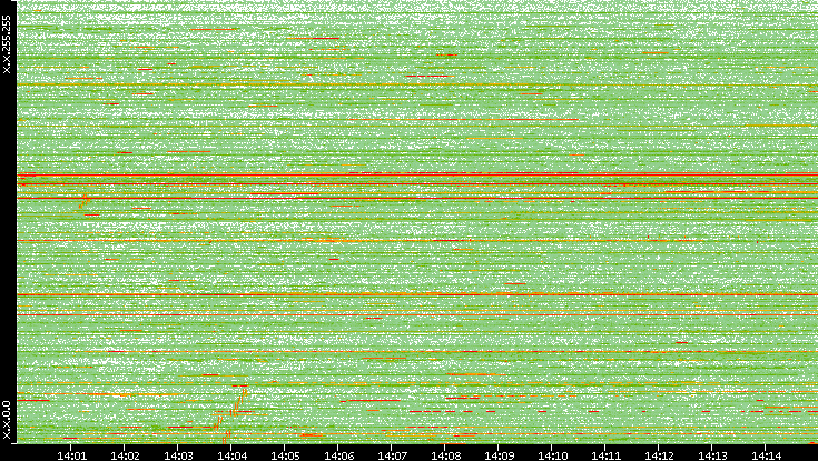 Dest. IP vs. Time