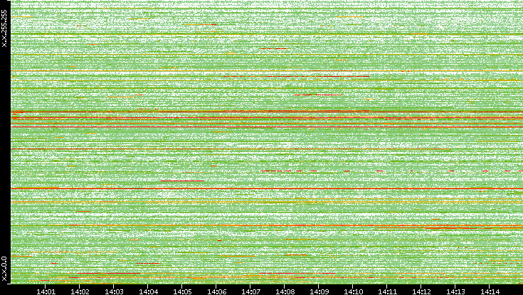 Src. IP vs. Time