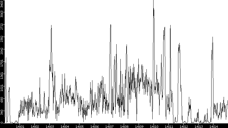 Throughput vs. Time