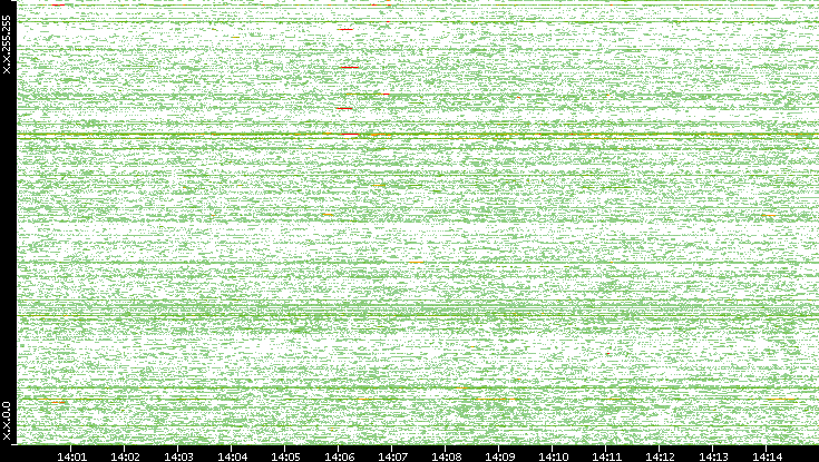 Dest. IP vs. Time