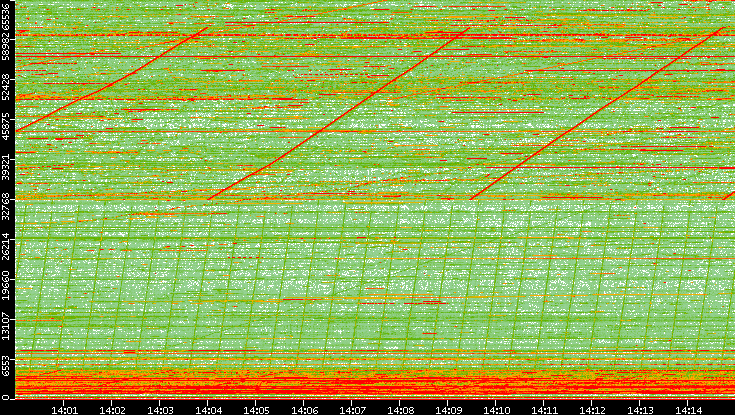 Dest. Port vs. Time