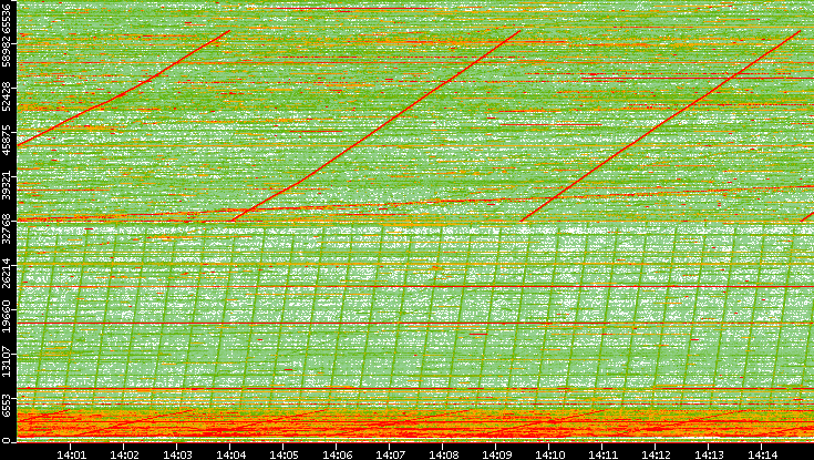 Src. Port vs. Time